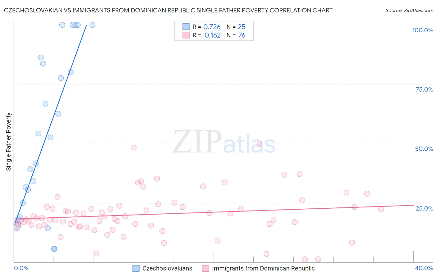 Czechoslovakian vs Immigrants from Dominican Republic Single Father Poverty