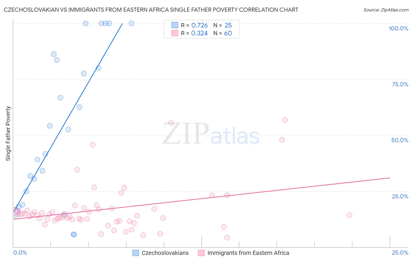 Czechoslovakian vs Immigrants from Eastern Africa Single Father Poverty