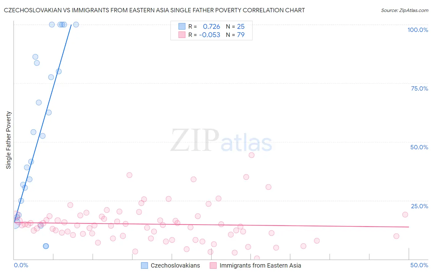 Czechoslovakian vs Immigrants from Eastern Asia Single Father Poverty