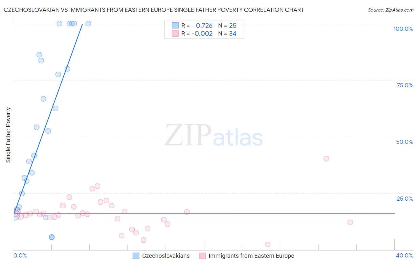Czechoslovakian vs Immigrants from Eastern Europe Single Father Poverty