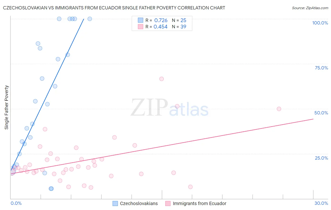 Czechoslovakian vs Immigrants from Ecuador Single Father Poverty