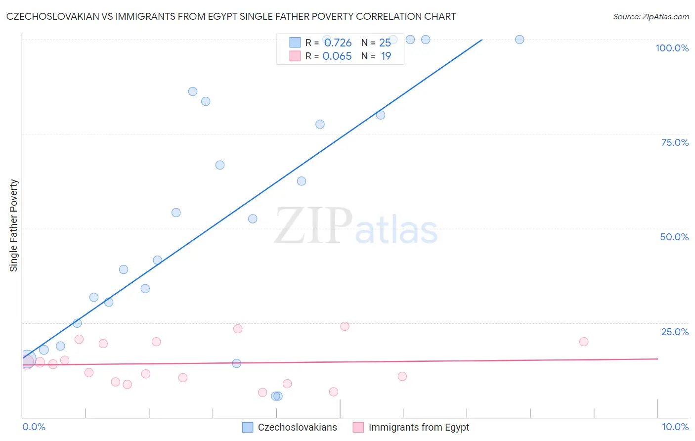 Czechoslovakian vs Immigrants from Egypt Single Father Poverty