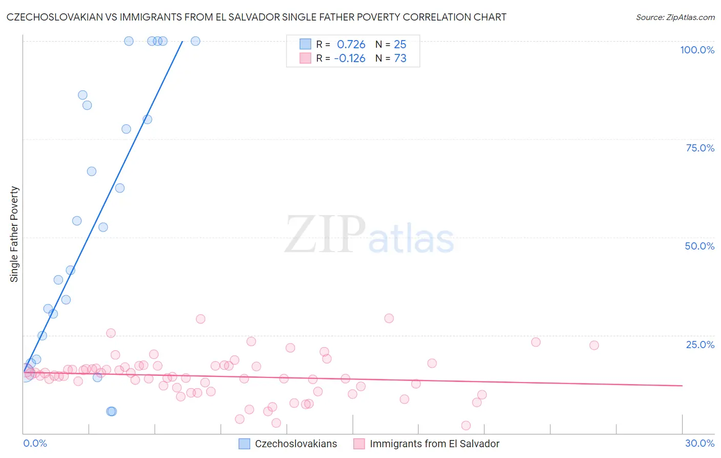 Czechoslovakian vs Immigrants from El Salvador Single Father Poverty