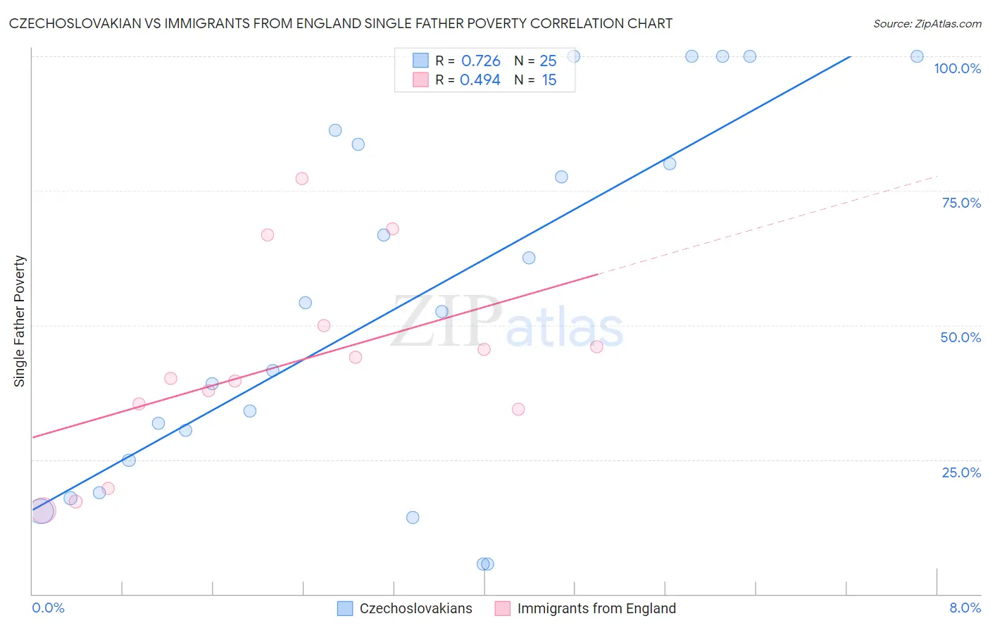 Czechoslovakian vs Immigrants from England Single Father Poverty