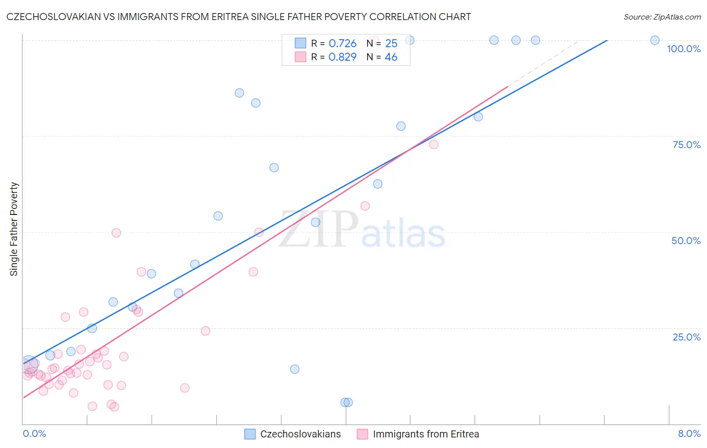 Czechoslovakian vs Immigrants from Eritrea Single Father Poverty