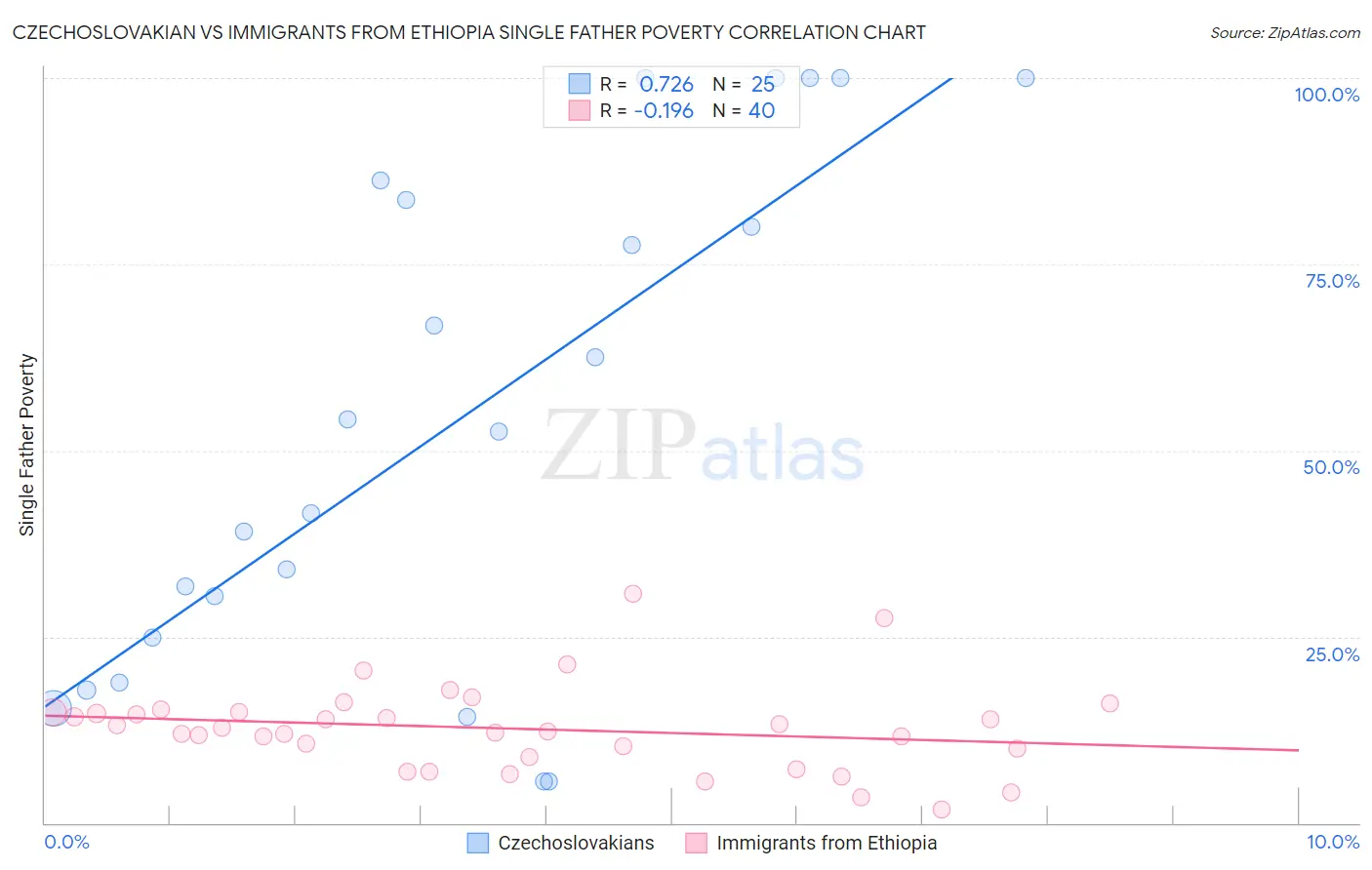 Czechoslovakian vs Immigrants from Ethiopia Single Father Poverty
