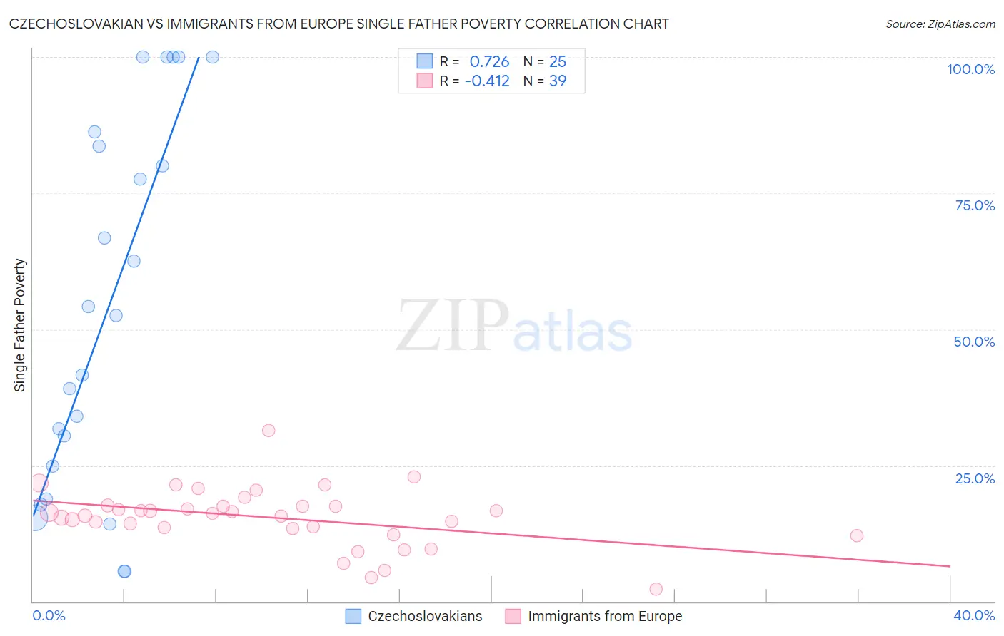 Czechoslovakian vs Immigrants from Europe Single Father Poverty