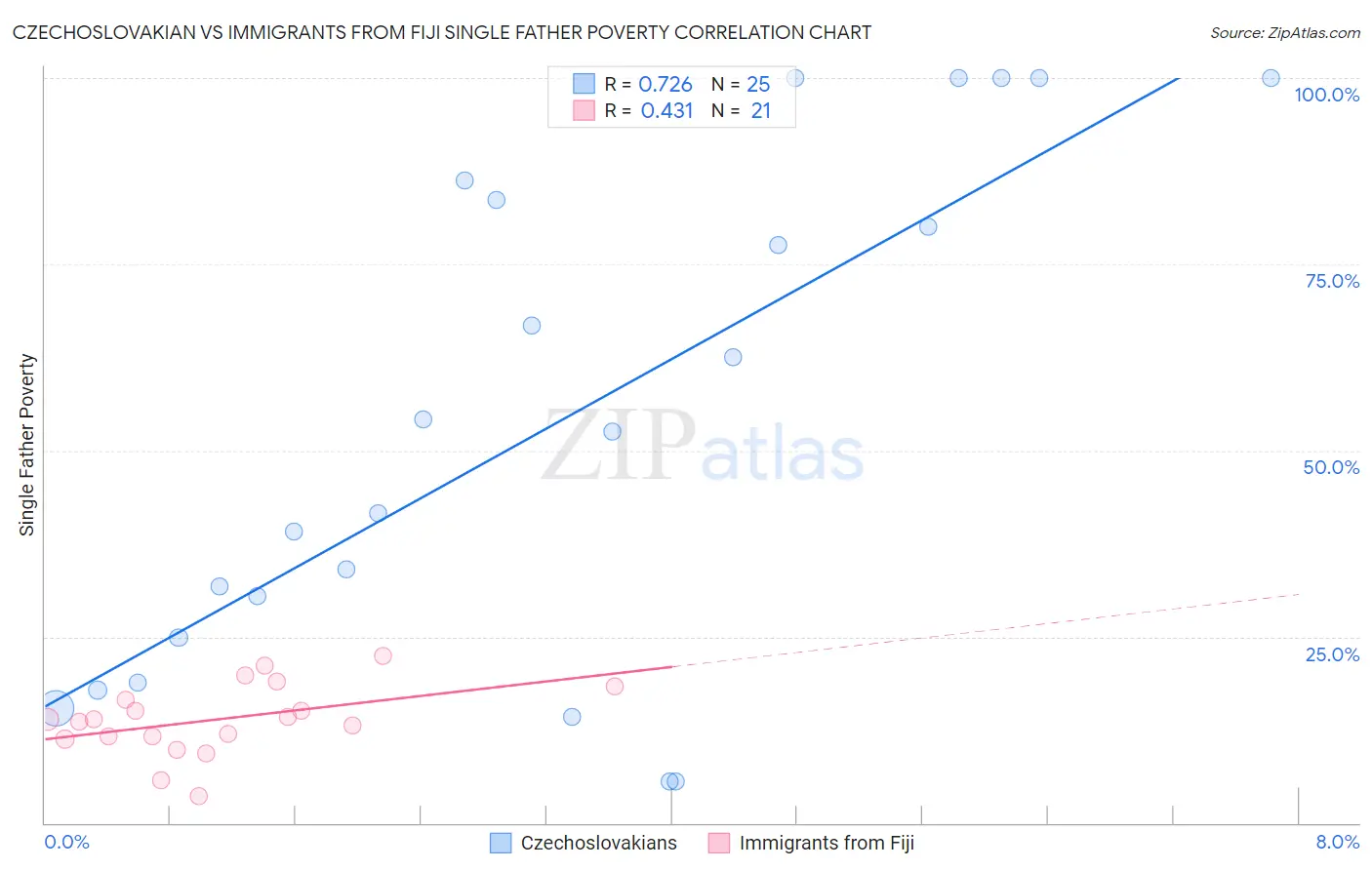 Czechoslovakian vs Immigrants from Fiji Single Father Poverty