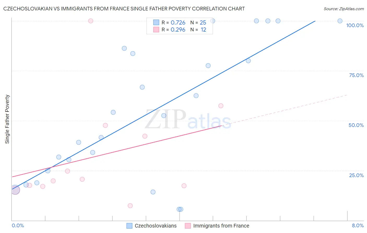 Czechoslovakian vs Immigrants from France Single Father Poverty