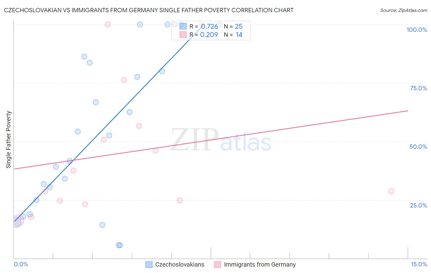 Czechoslovakian vs Immigrants from Germany Single Father Poverty