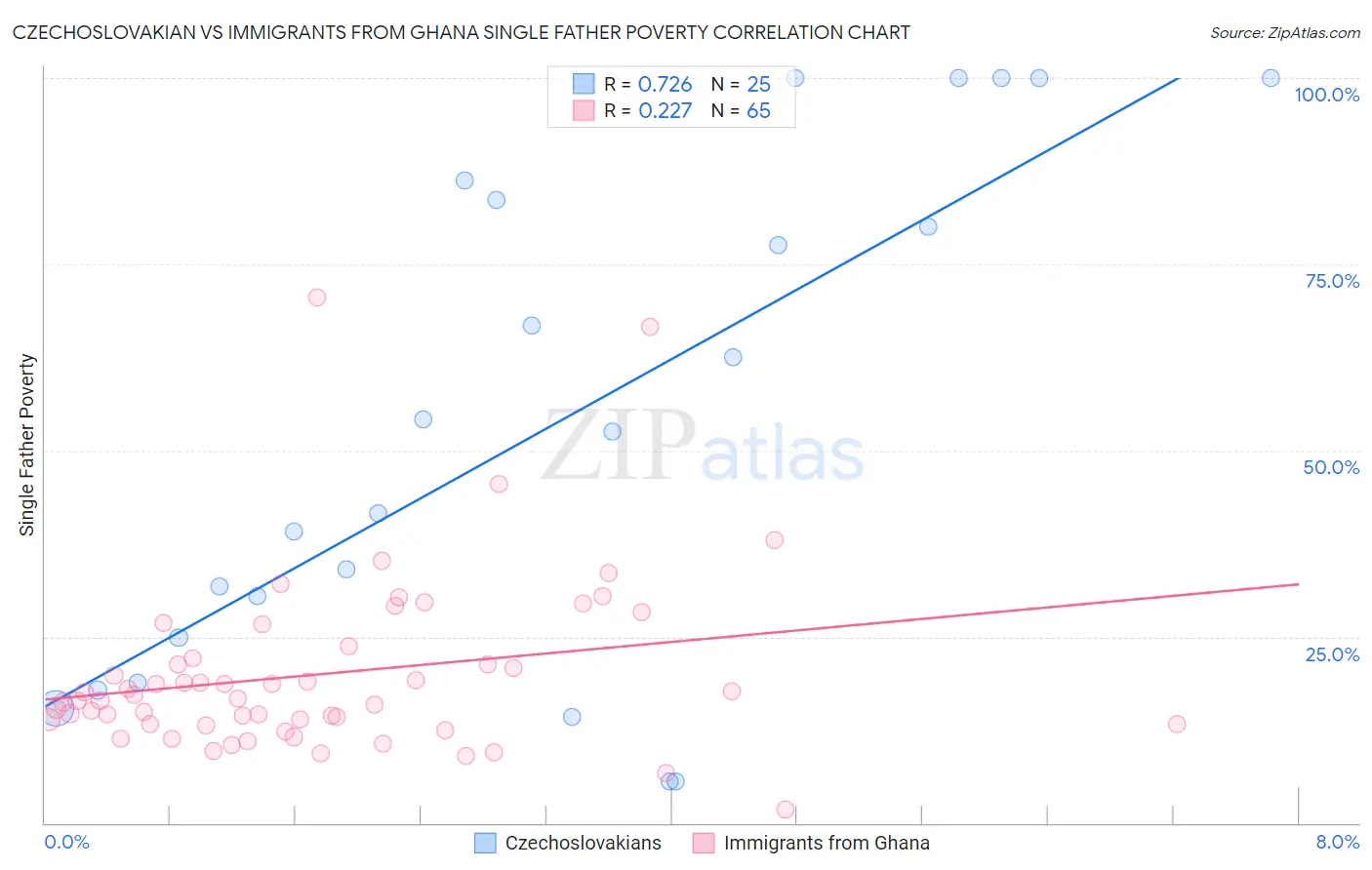 Czechoslovakian vs Immigrants from Ghana Single Father Poverty