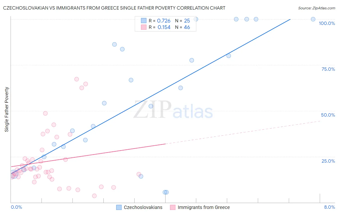 Czechoslovakian vs Immigrants from Greece Single Father Poverty