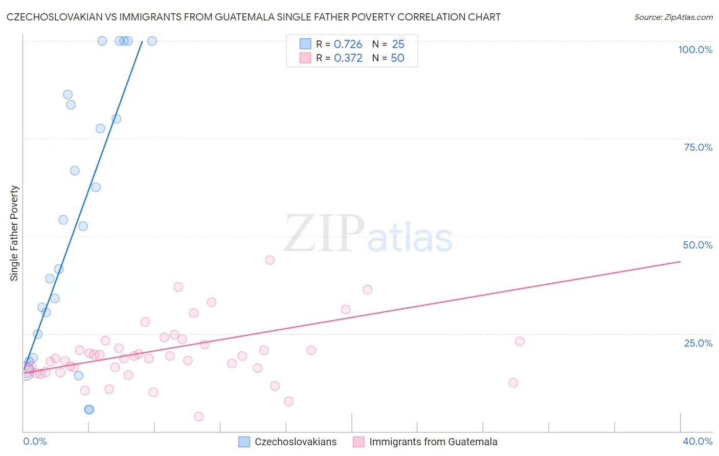 Czechoslovakian vs Immigrants from Guatemala Single Father Poverty