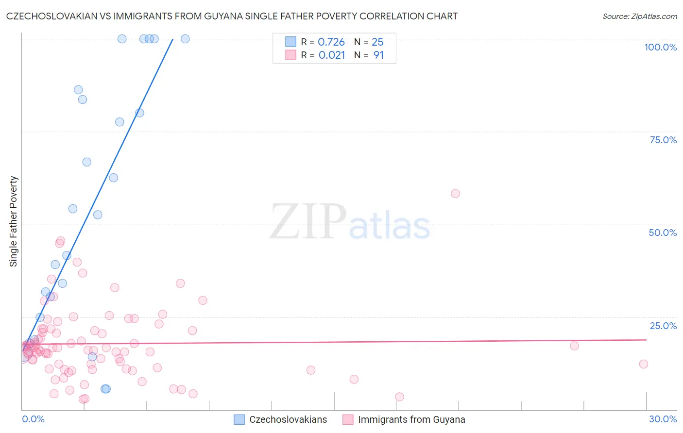 Czechoslovakian vs Immigrants from Guyana Single Father Poverty