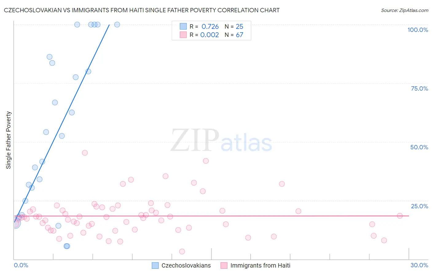 Czechoslovakian vs Immigrants from Haiti Single Father Poverty
