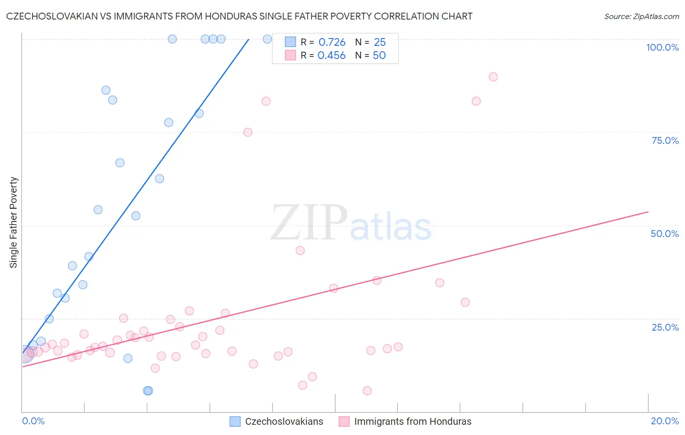 Czechoslovakian vs Immigrants from Honduras Single Father Poverty