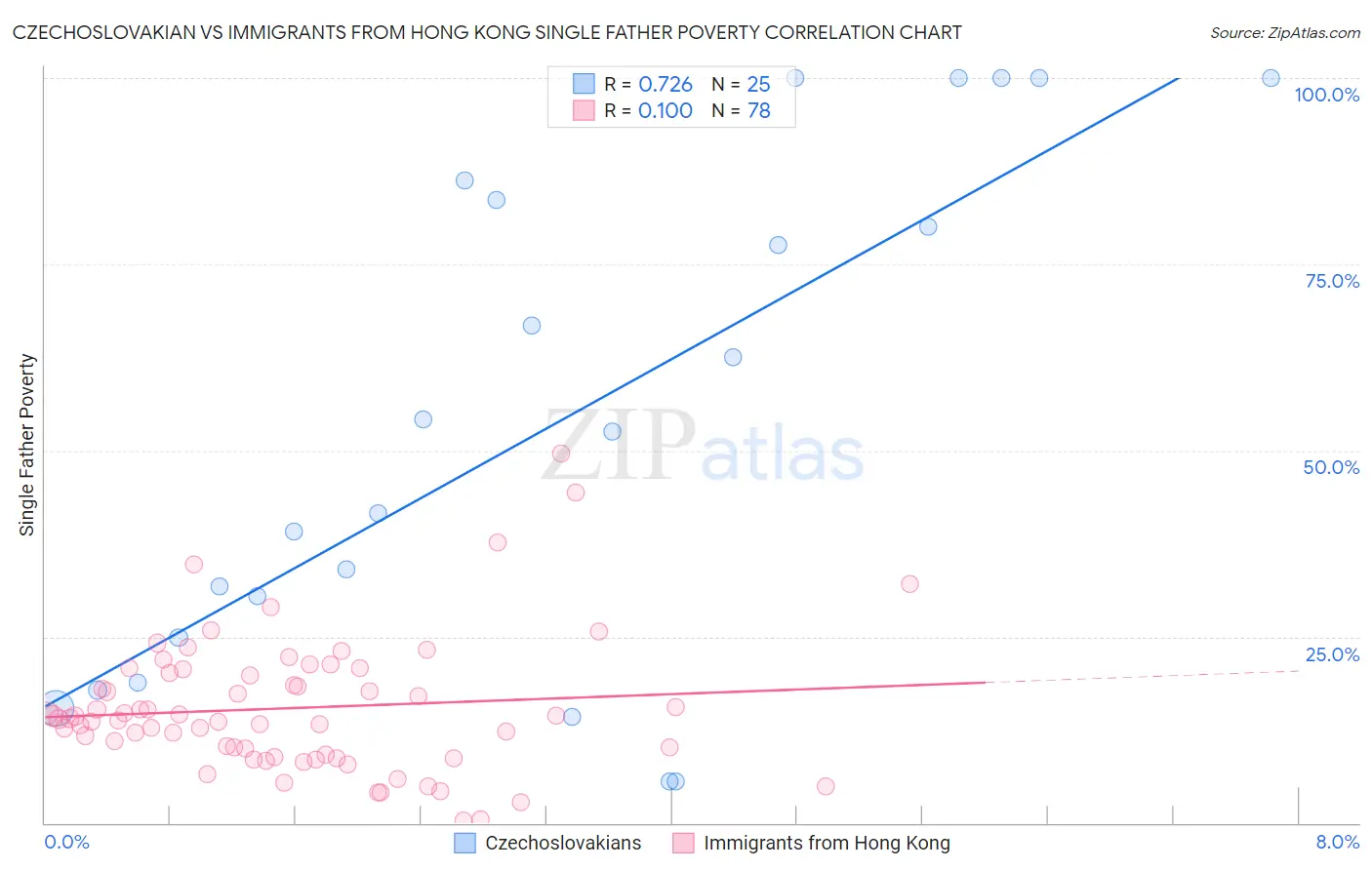 Czechoslovakian vs Immigrants from Hong Kong Single Father Poverty