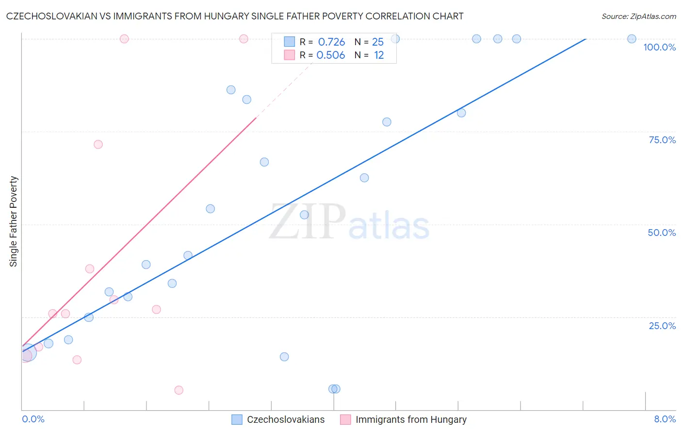 Czechoslovakian vs Immigrants from Hungary Single Father Poverty