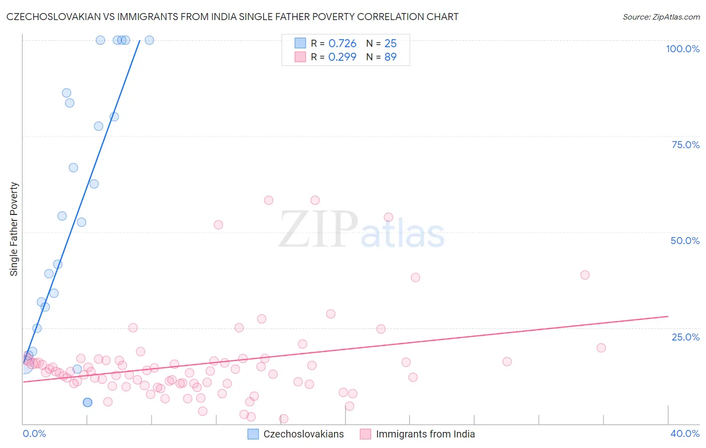 Czechoslovakian vs Immigrants from India Single Father Poverty
