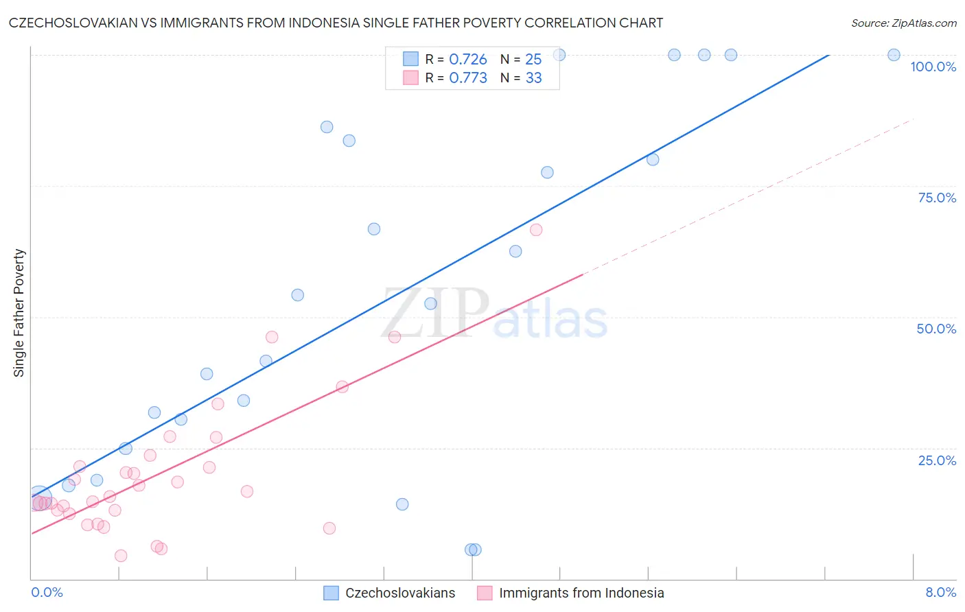 Czechoslovakian vs Immigrants from Indonesia Single Father Poverty