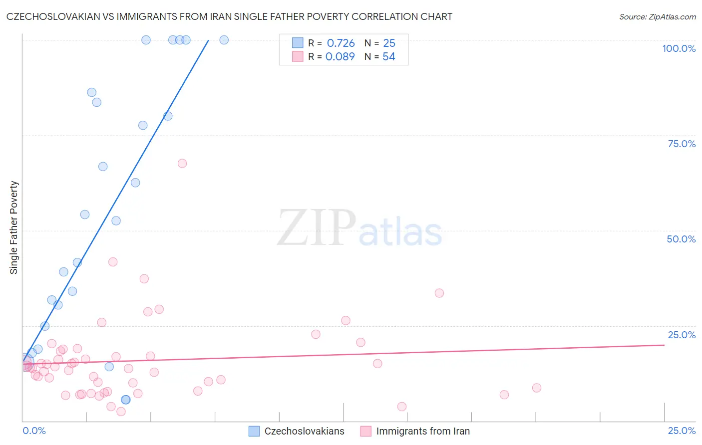 Czechoslovakian vs Immigrants from Iran Single Father Poverty