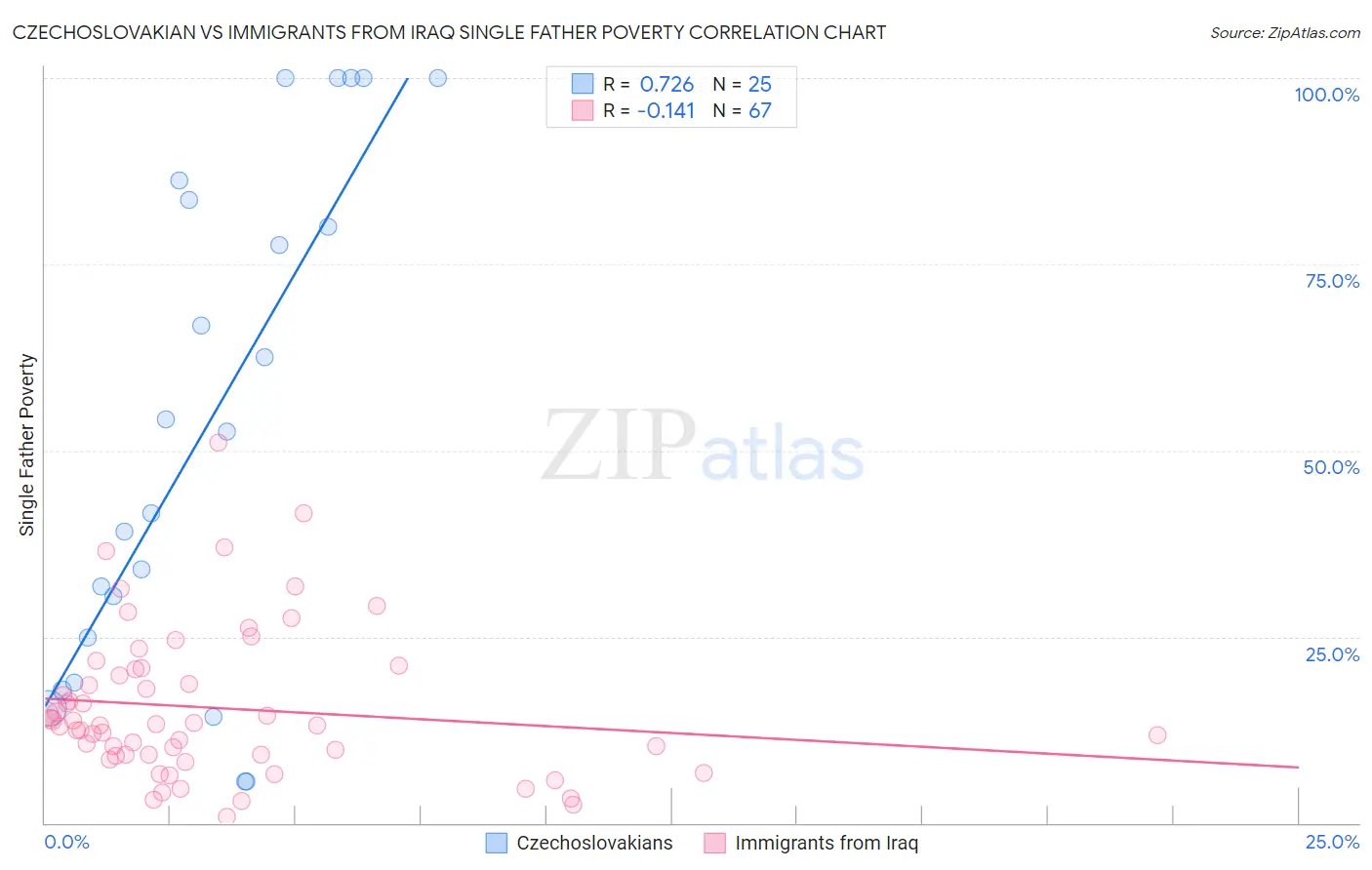 Czechoslovakian vs Immigrants from Iraq Single Father Poverty
