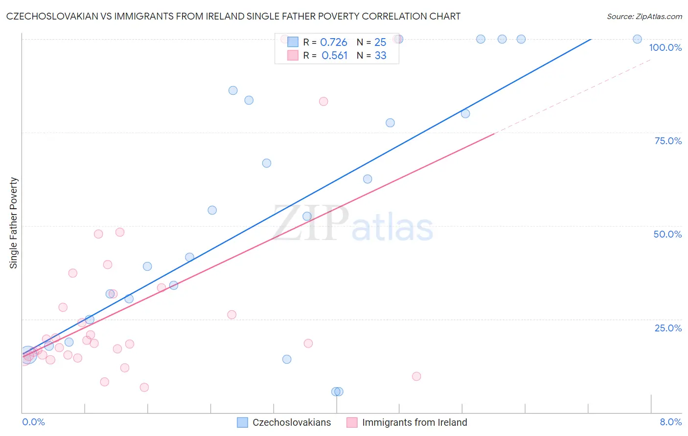 Czechoslovakian vs Immigrants from Ireland Single Father Poverty