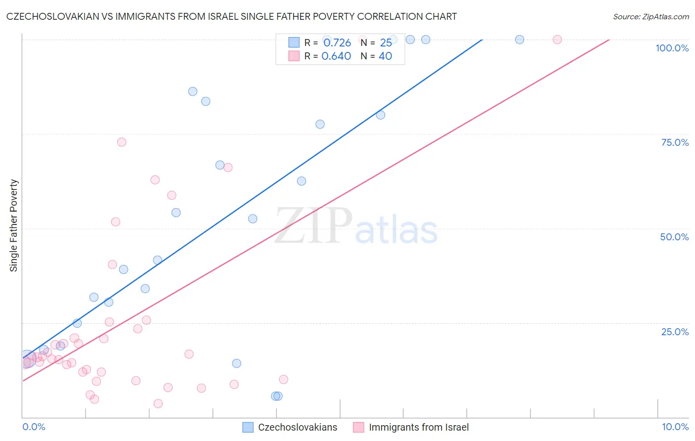 Czechoslovakian vs Immigrants from Israel Single Father Poverty