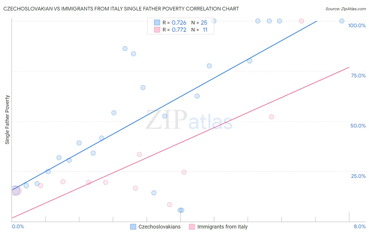 Czechoslovakian vs Immigrants from Italy Single Father Poverty