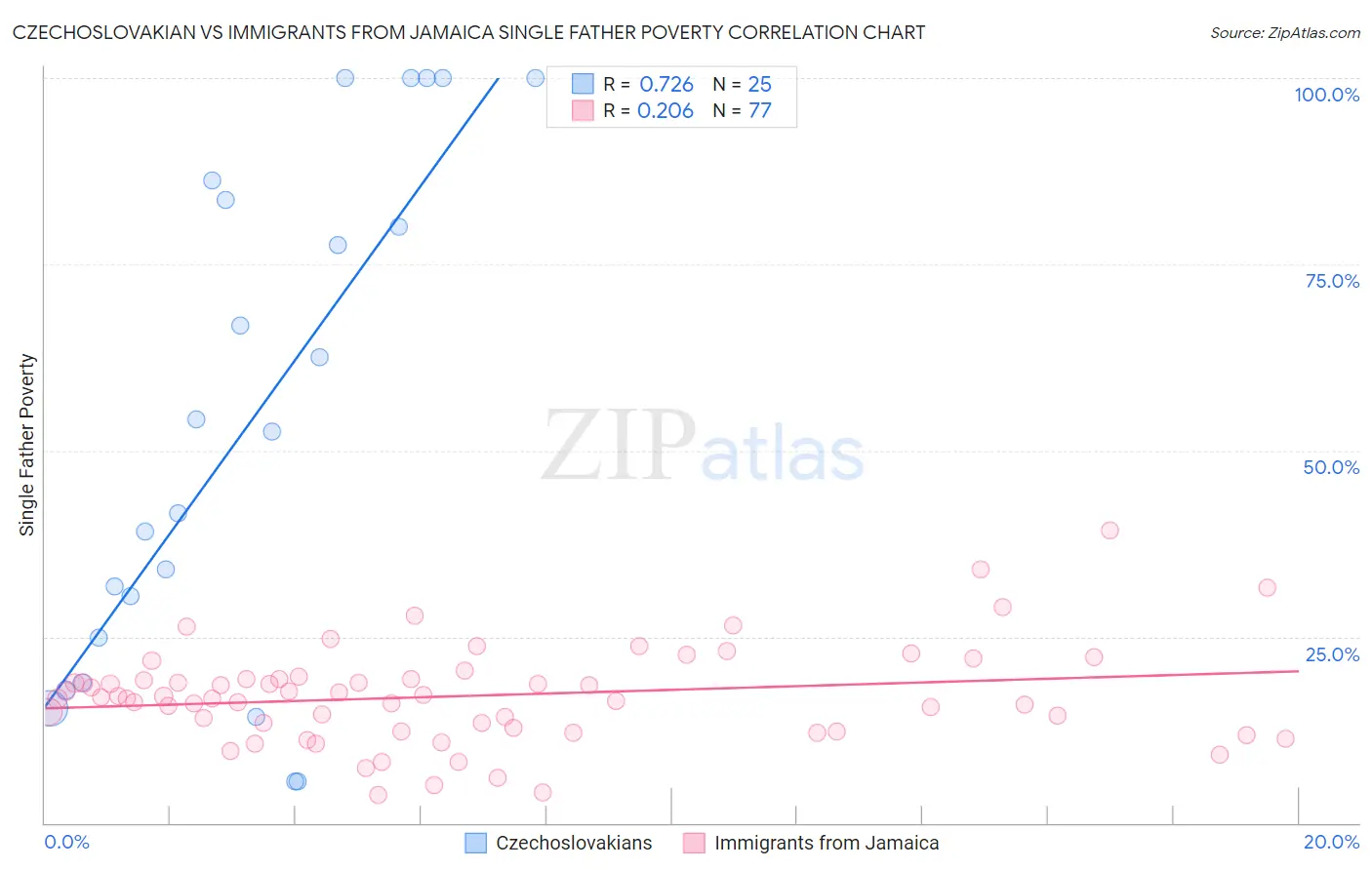 Czechoslovakian vs Immigrants from Jamaica Single Father Poverty