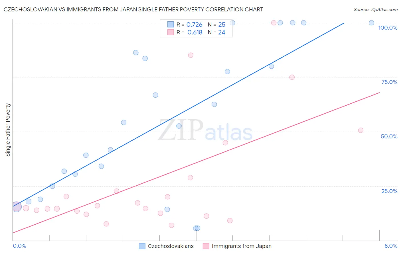 Czechoslovakian vs Immigrants from Japan Single Father Poverty