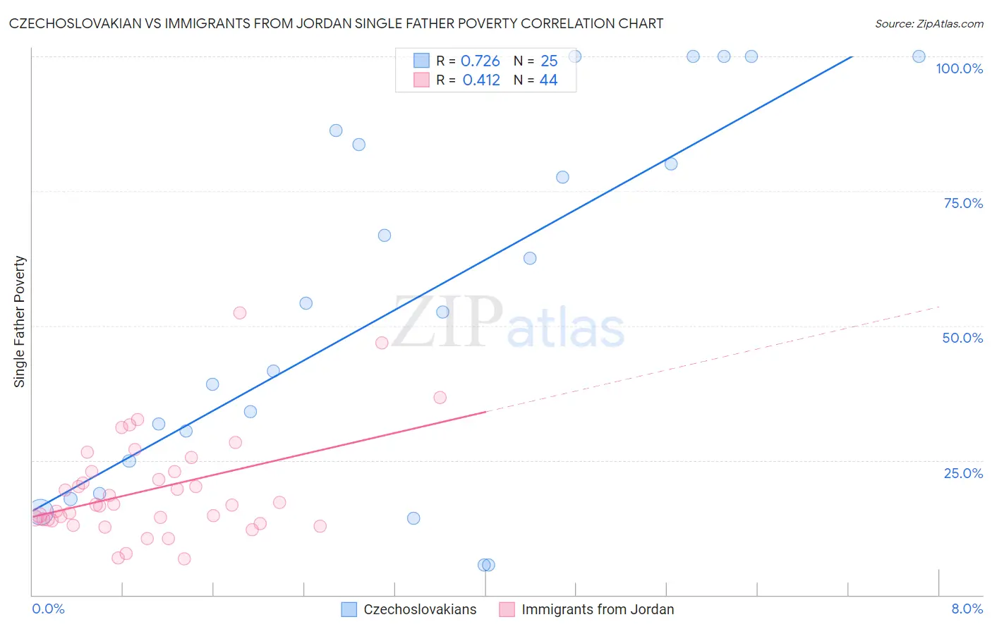 Czechoslovakian vs Immigrants from Jordan Single Father Poverty