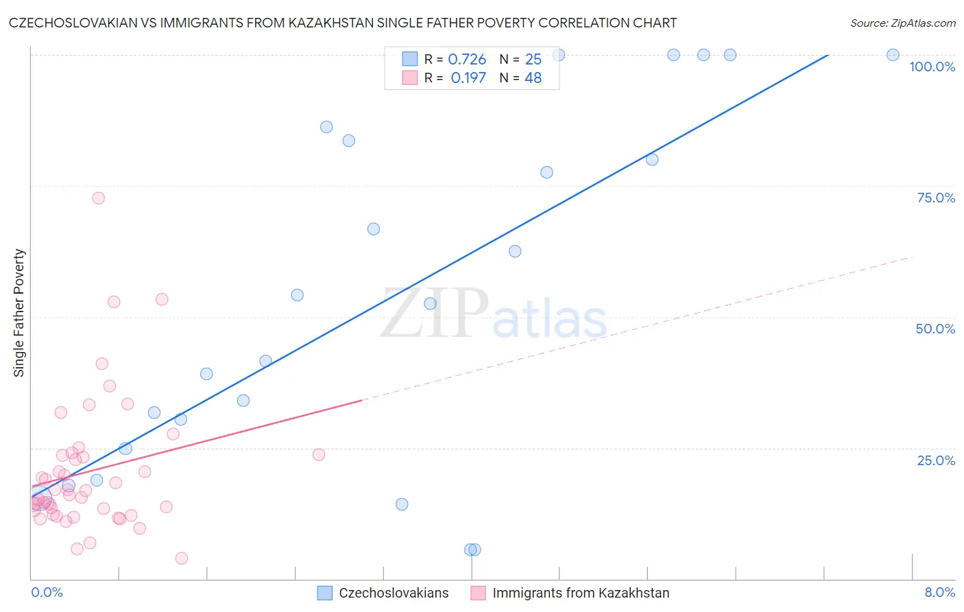 Czechoslovakian vs Immigrants from Kazakhstan Single Father Poverty