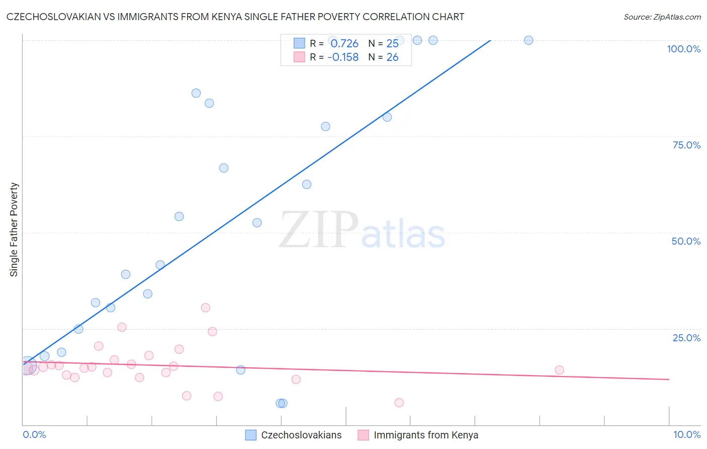 Czechoslovakian vs Immigrants from Kenya Single Father Poverty