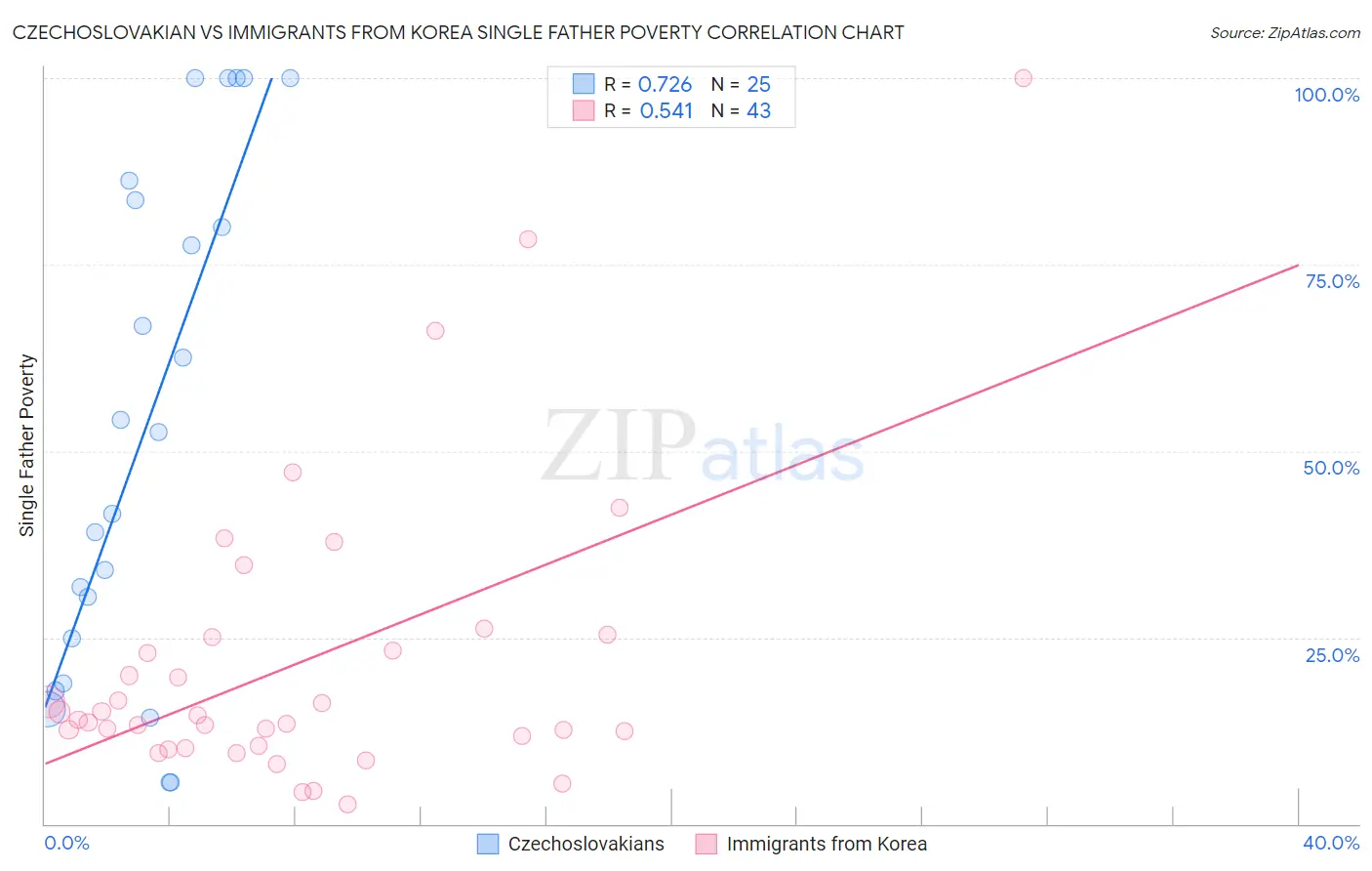 Czechoslovakian vs Immigrants from Korea Single Father Poverty