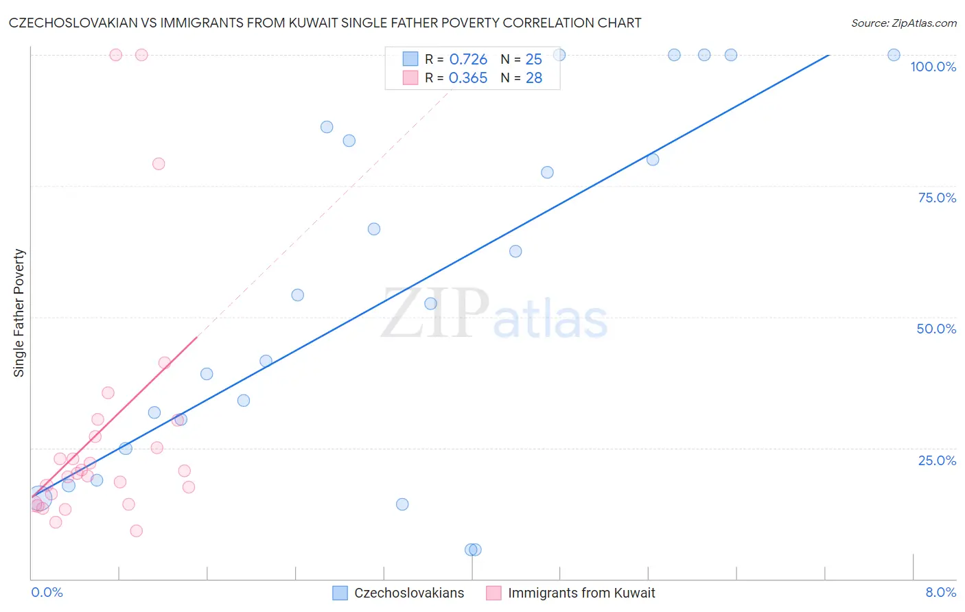 Czechoslovakian vs Immigrants from Kuwait Single Father Poverty