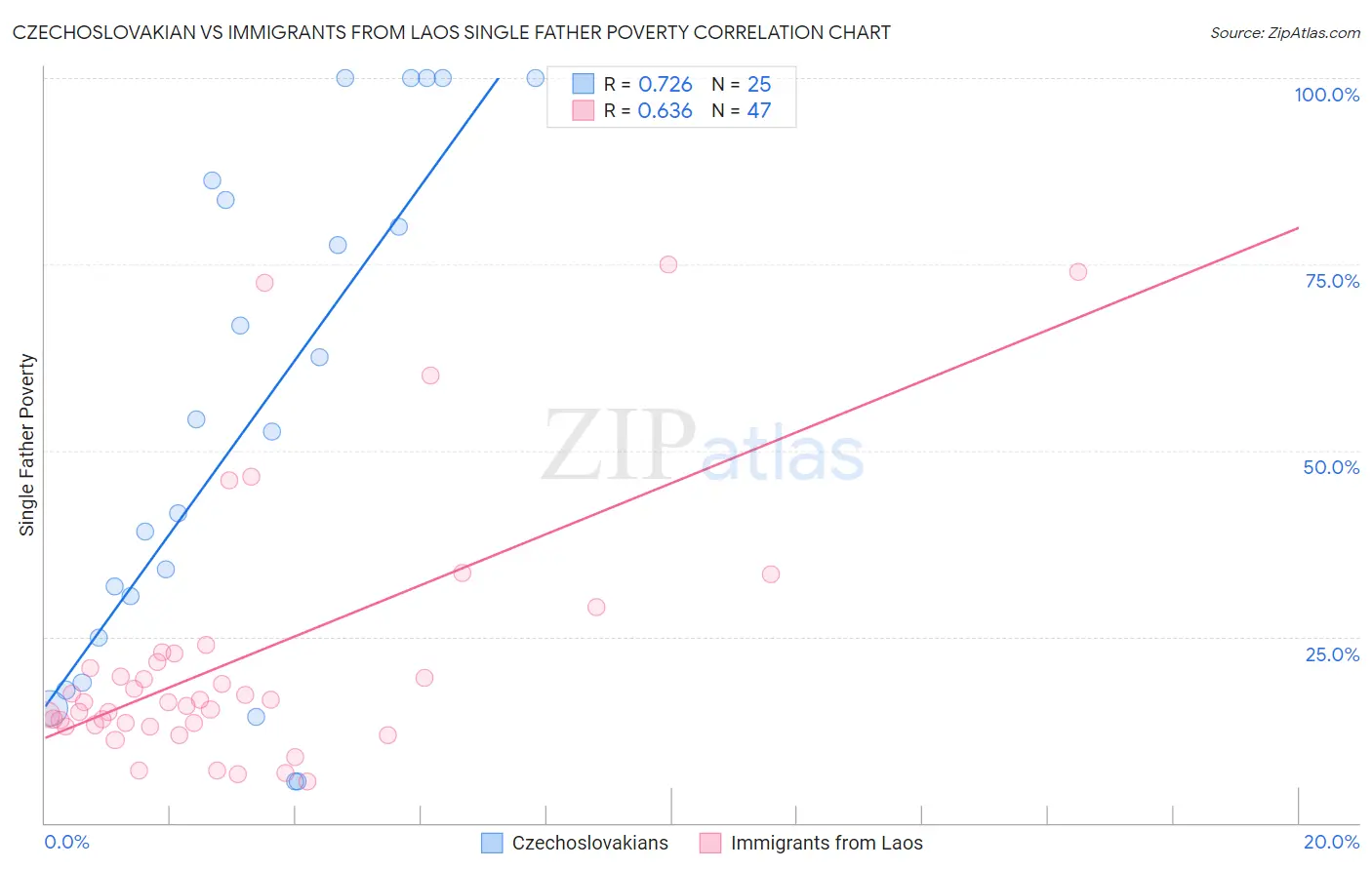 Czechoslovakian vs Immigrants from Laos Single Father Poverty