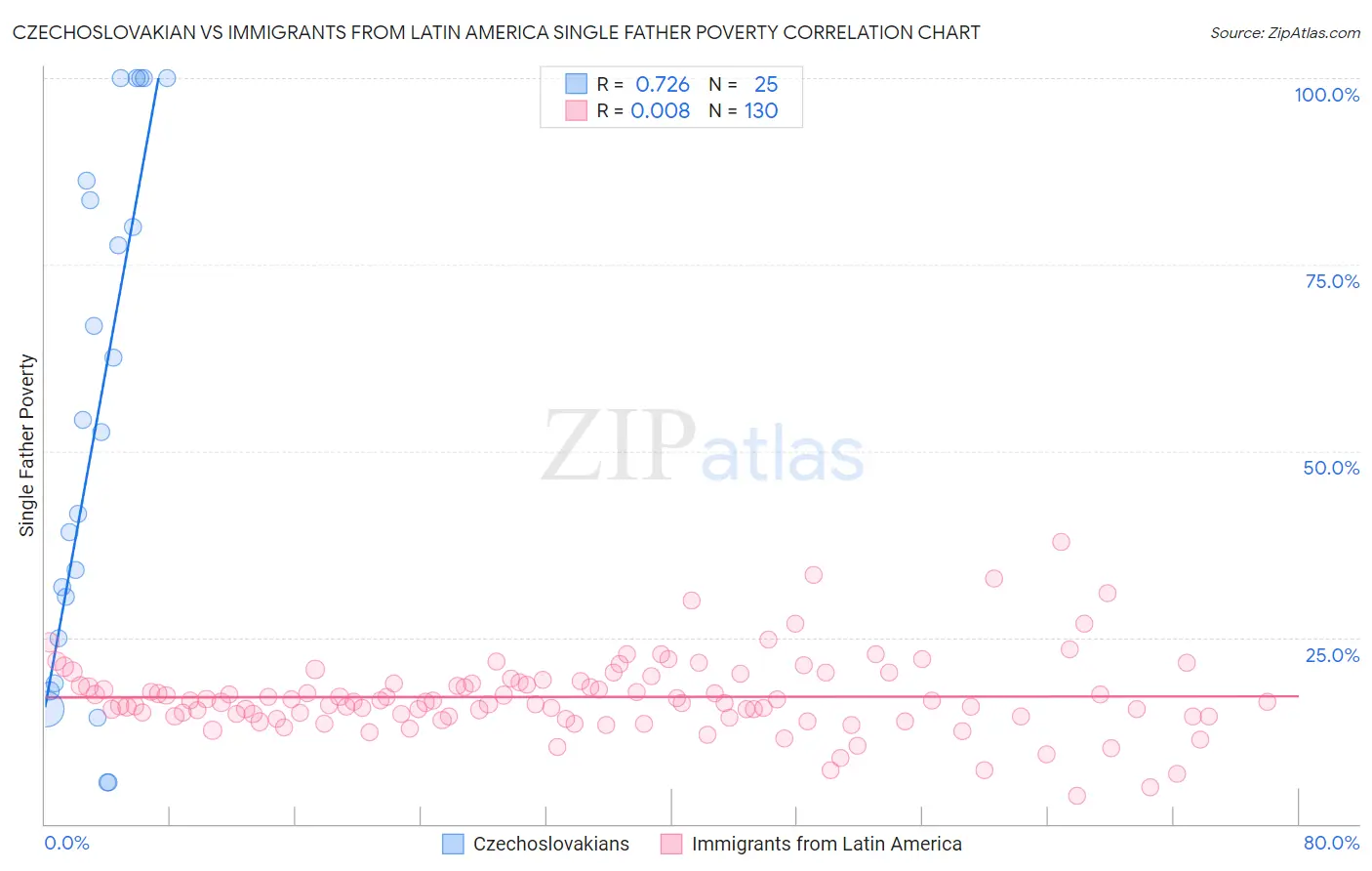Czechoslovakian vs Immigrants from Latin America Single Father Poverty