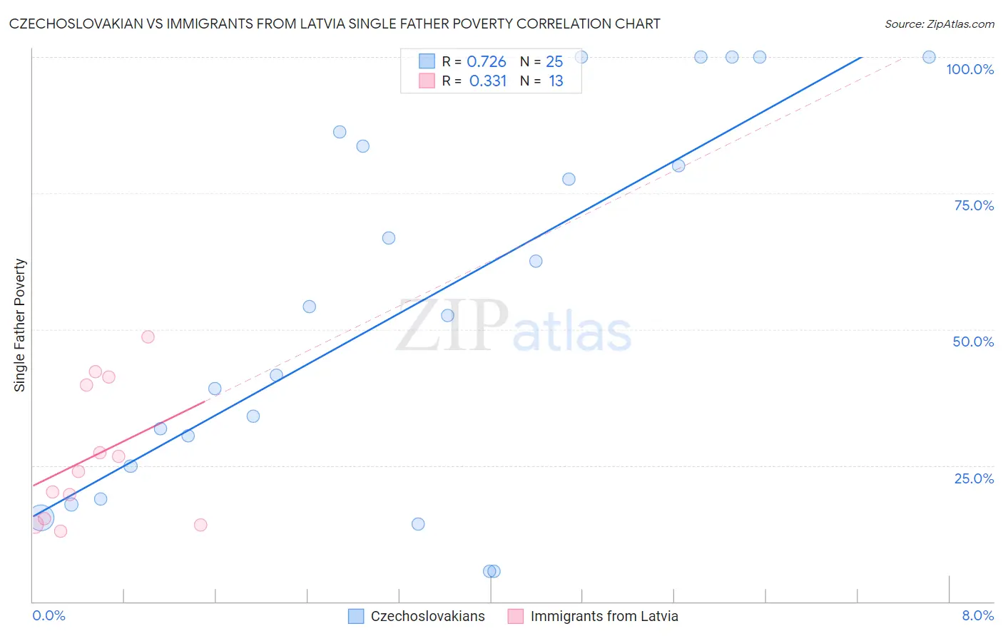 Czechoslovakian vs Immigrants from Latvia Single Father Poverty