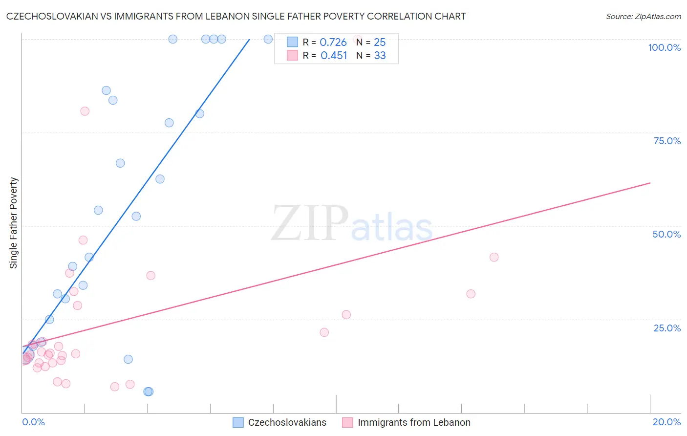 Czechoslovakian vs Immigrants from Lebanon Single Father Poverty