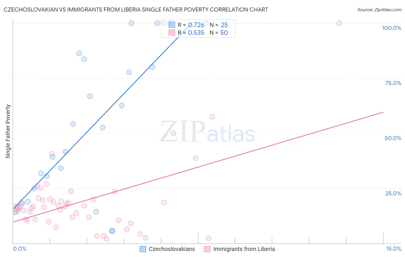 Czechoslovakian vs Immigrants from Liberia Single Father Poverty