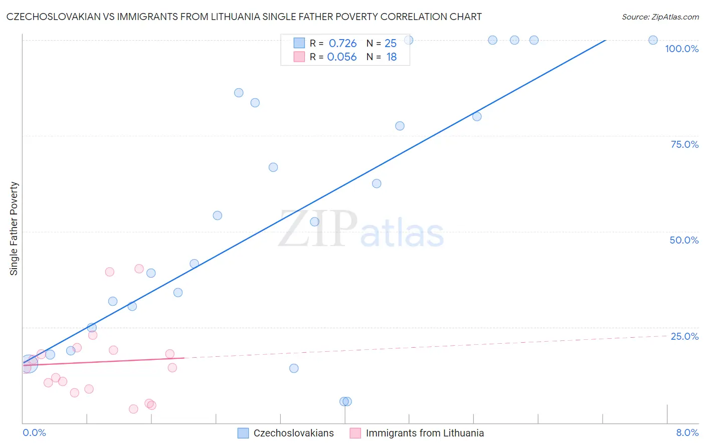 Czechoslovakian vs Immigrants from Lithuania Single Father Poverty