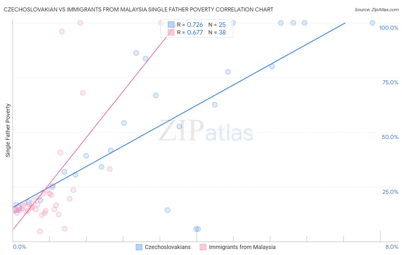 Czechoslovakian vs Immigrants from Malaysia Single Father Poverty