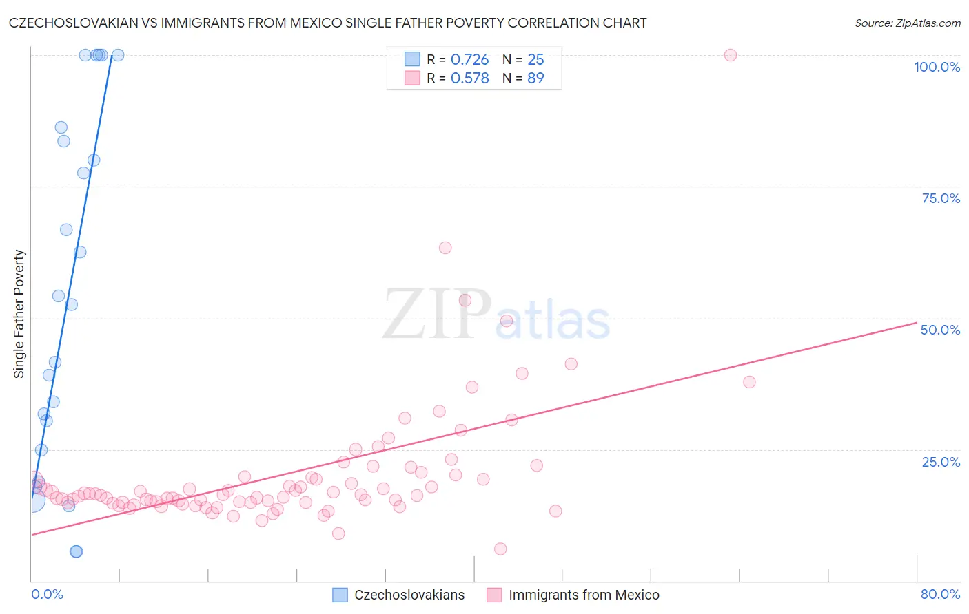 Czechoslovakian vs Immigrants from Mexico Single Father Poverty