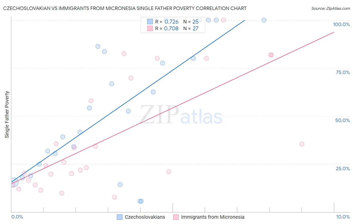 Czechoslovakian vs Immigrants from Micronesia Single Father Poverty