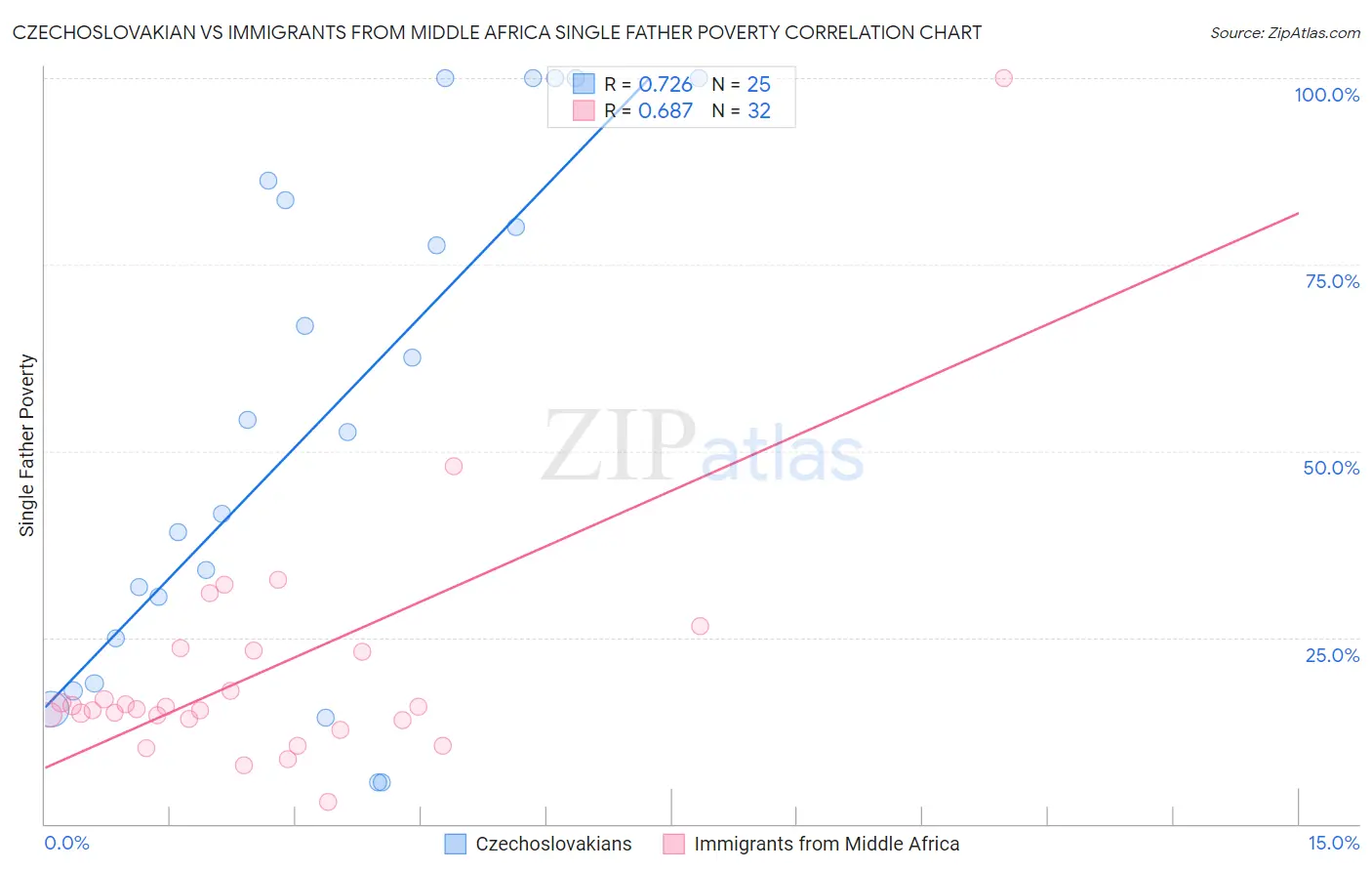 Czechoslovakian vs Immigrants from Middle Africa Single Father Poverty