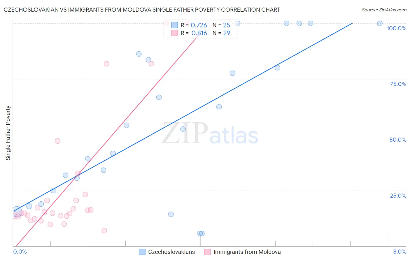 Czechoslovakian vs Immigrants from Moldova Single Father Poverty