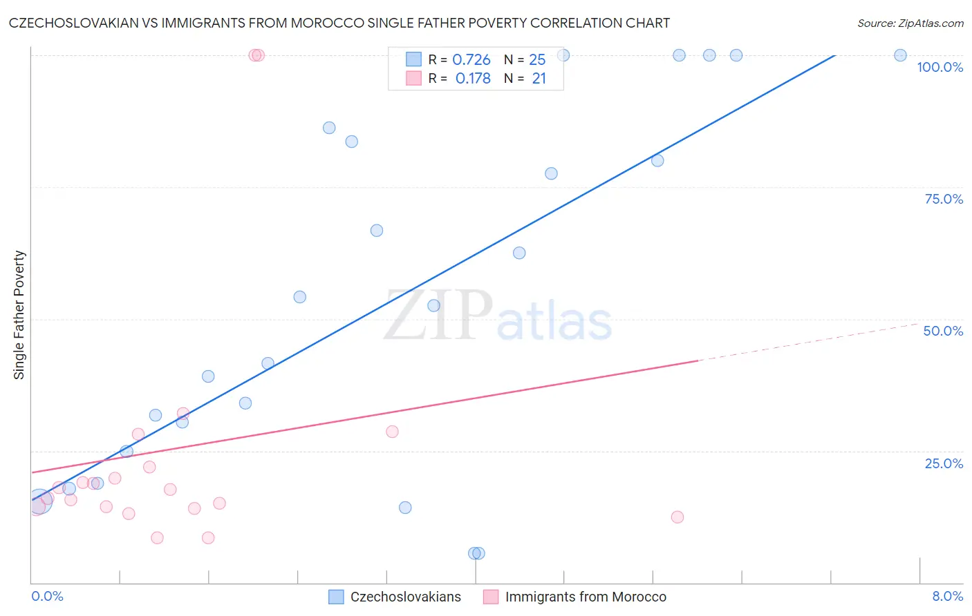 Czechoslovakian vs Immigrants from Morocco Single Father Poverty