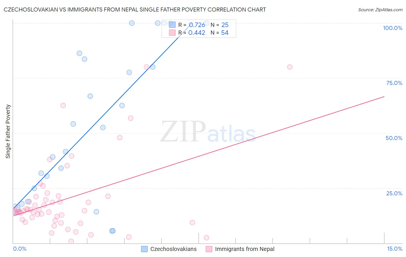 Czechoslovakian vs Immigrants from Nepal Single Father Poverty