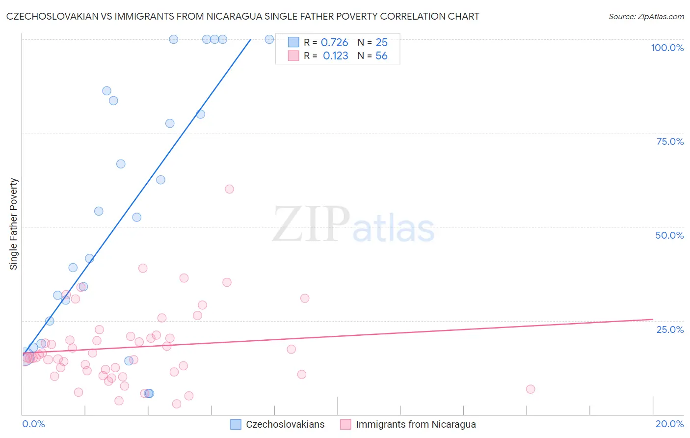 Czechoslovakian vs Immigrants from Nicaragua Single Father Poverty